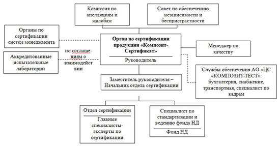 схема организационной структуры органа по сертификации